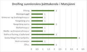 Umsóknir í Matsjána