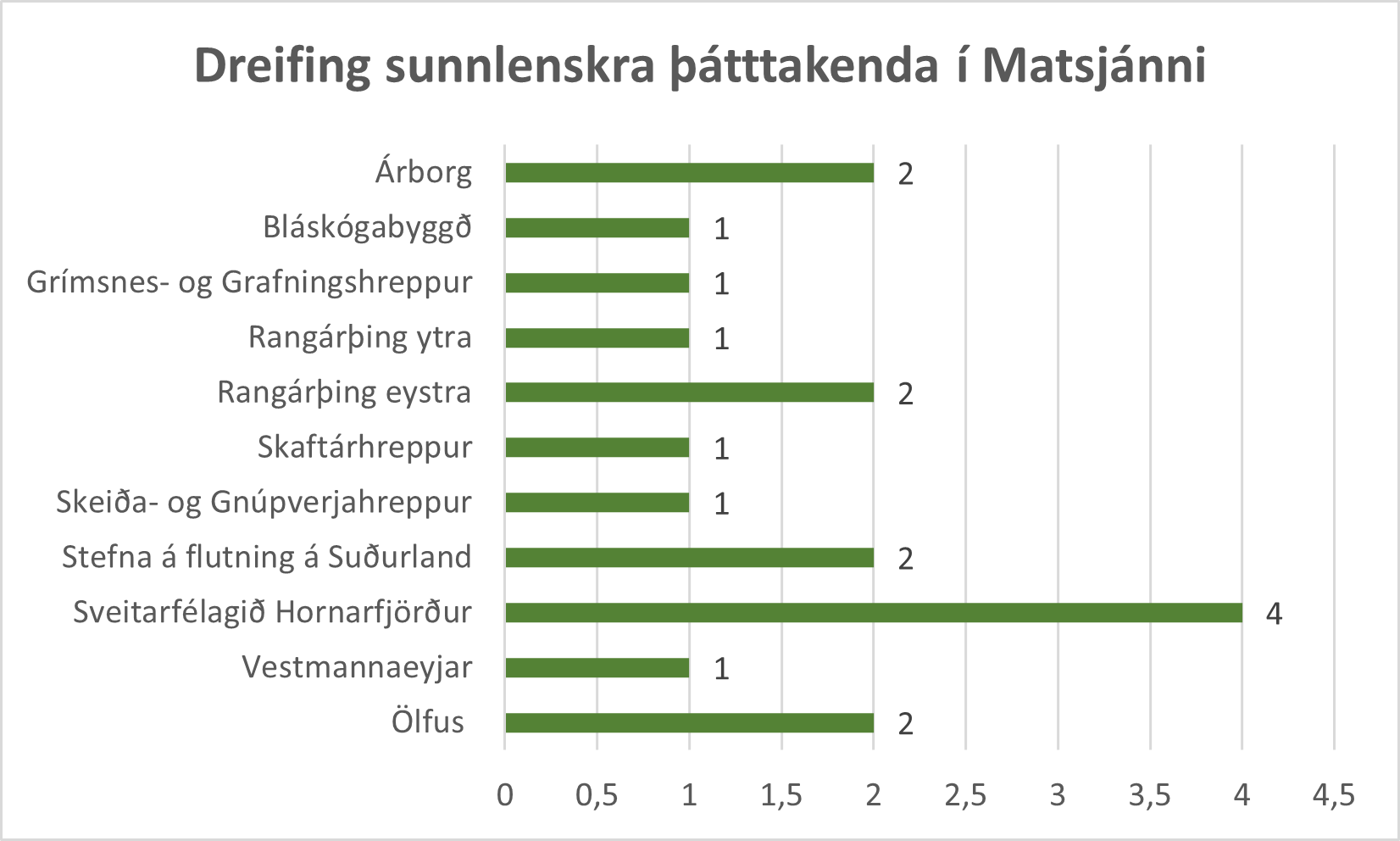 Umsóknir í Matsjána