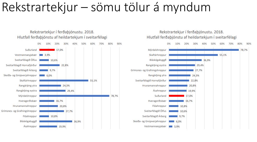 Ferðaþjónustan á Suðurlandi í tölum og myndum