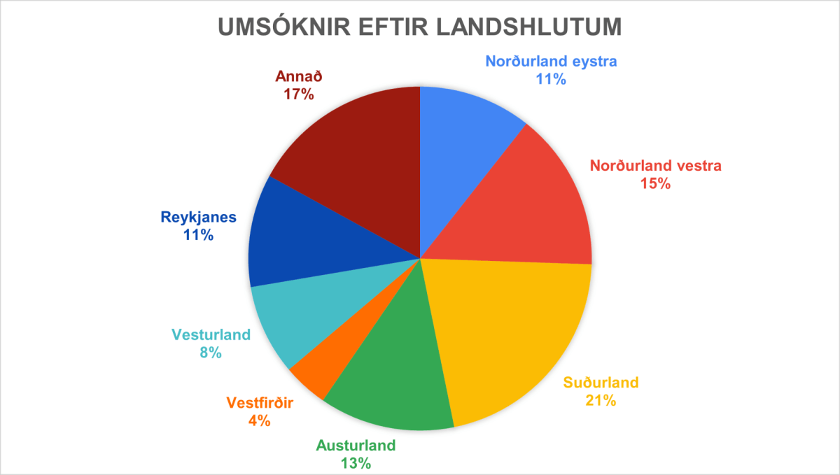 Festivus, súkkulaðigerð á Höfn, og Hundaveisla, hundafóður á Selfossi, valin í Startup Landið