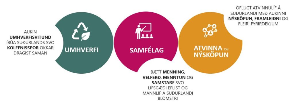 Uppbyggingarsjóður Suðurlands: úthlutun styrkja haust 2022