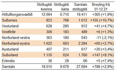 Stöðugildum fjölgaði mest á Suðurnesjum og Suðurlandi